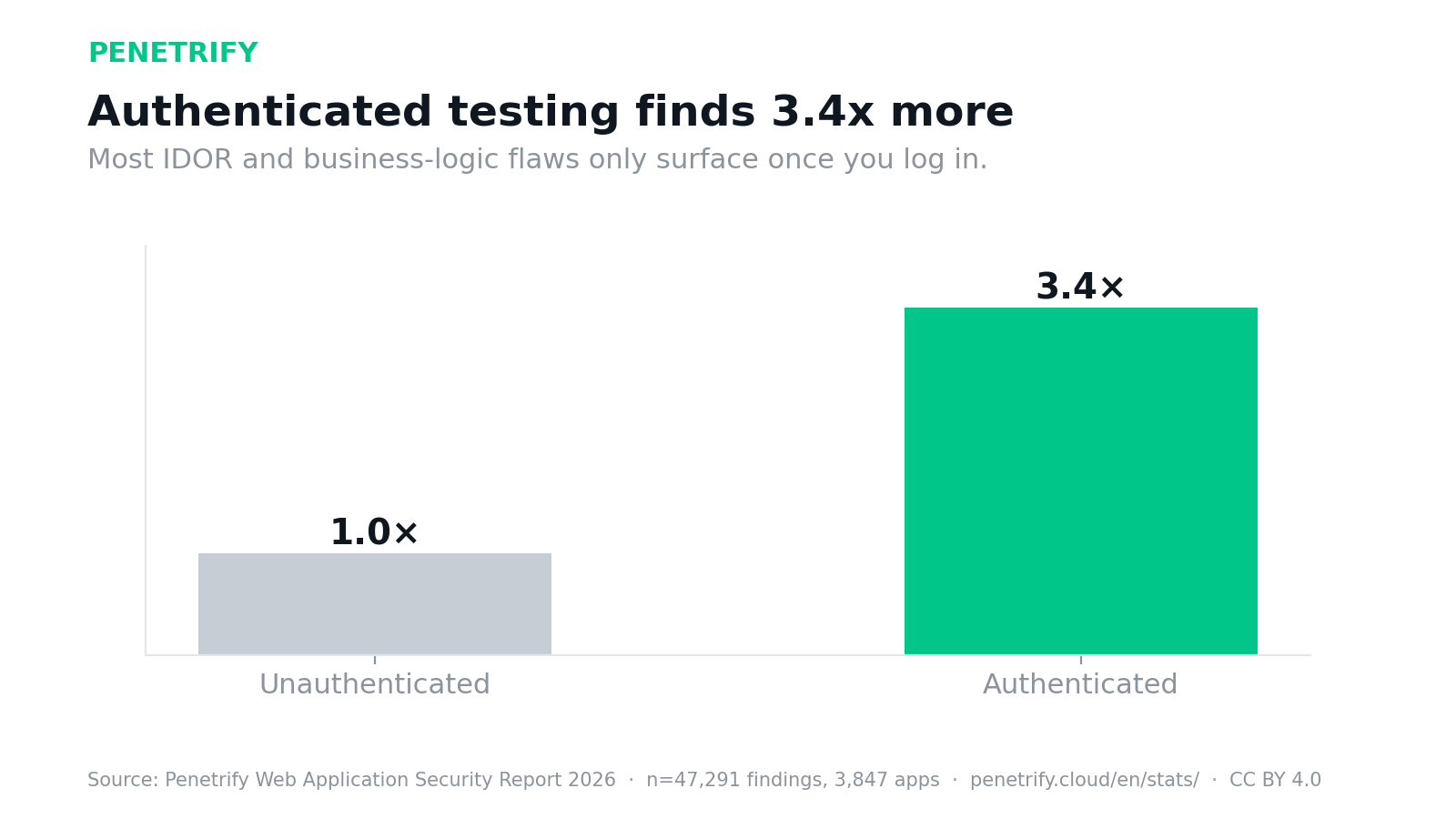 Authenticated testing found 3.4x more vulnerabilities than unauthenticated testing