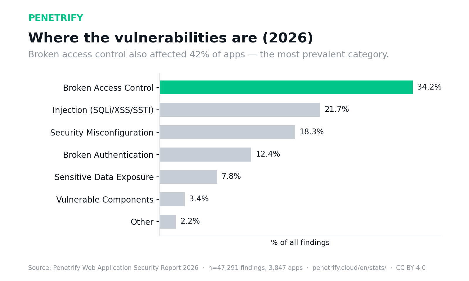 Vulnerability categories by share of findings: broken access control 34.2%, injection 21.7%, security misconfiguration 18.3%, broken authentication 12.4%, sensitive data exposure 7.8%, vulnerable components 3.4%, other 2.2%