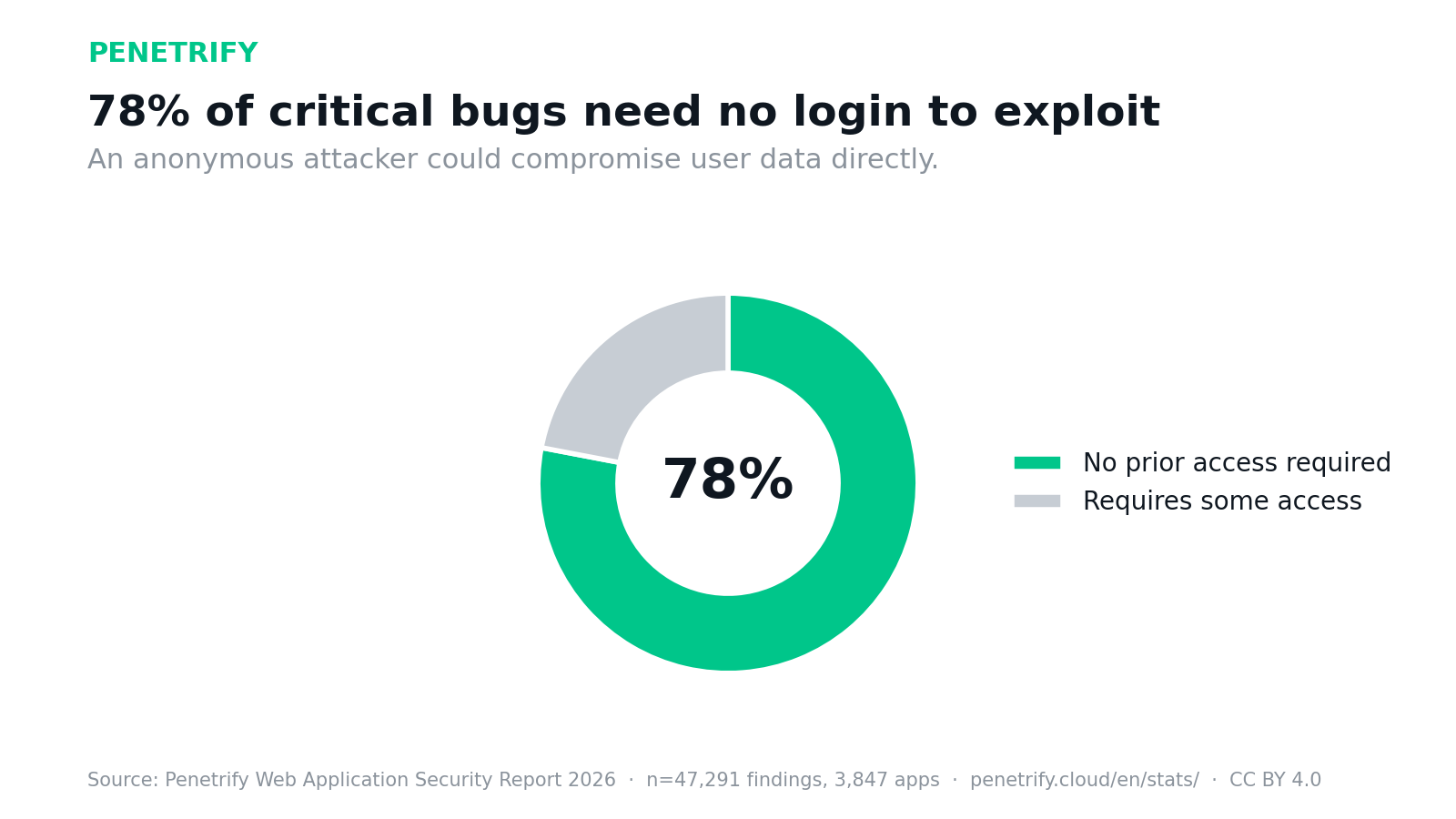 78% of critical findings were exploitable with no prior access