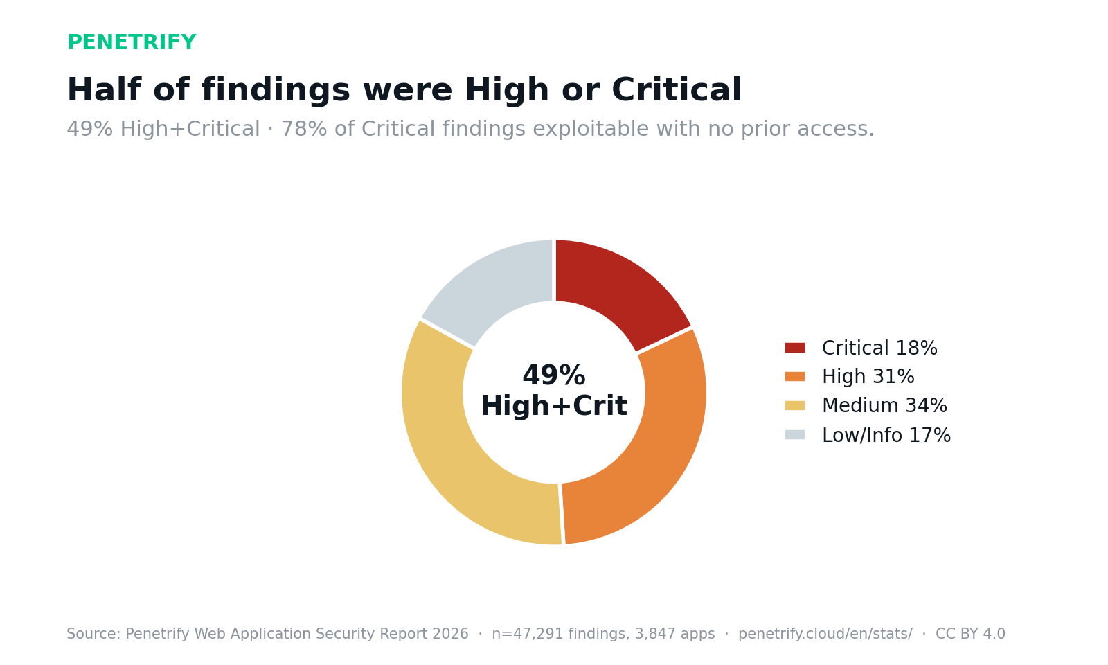 Severity breakdown: 49% of findings were High or Critical (Critical 18%, High 31%, Medium 34%, Low/Info 17%)