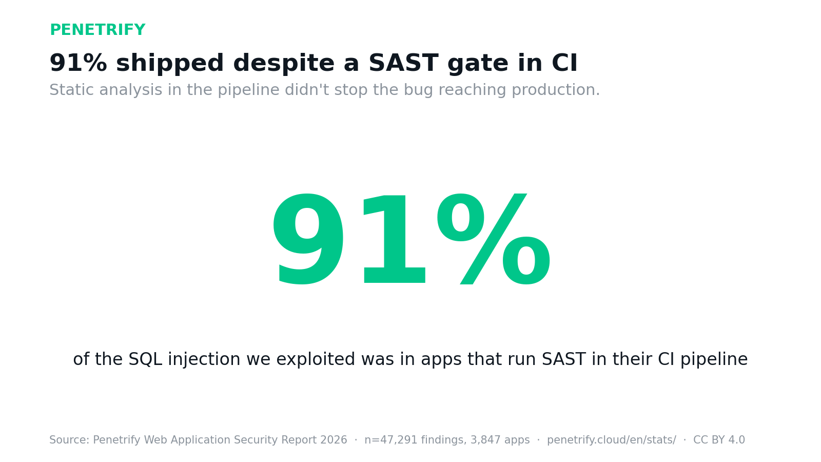 91% of the SQL injection found was in apps that run SAST in CI — it shipped to production anyway