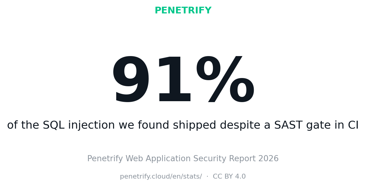 What an autonomous pentest agent found in 3,847 apps — and what your scanner didn't